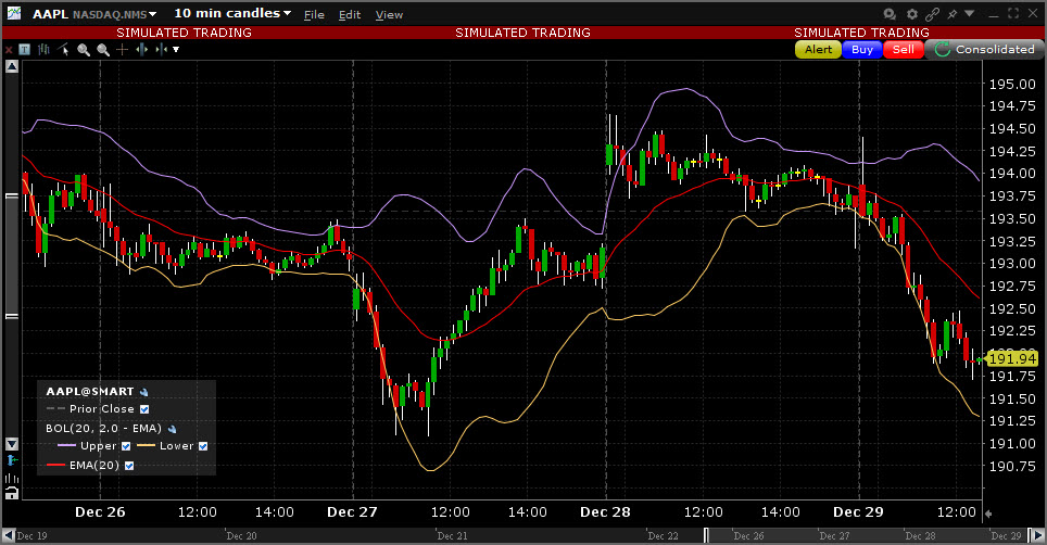 Sample Bollinger Bands chart. 